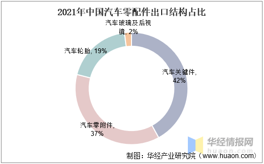 中国汽车零部件行业市场调研及未来发展趋势预测报告